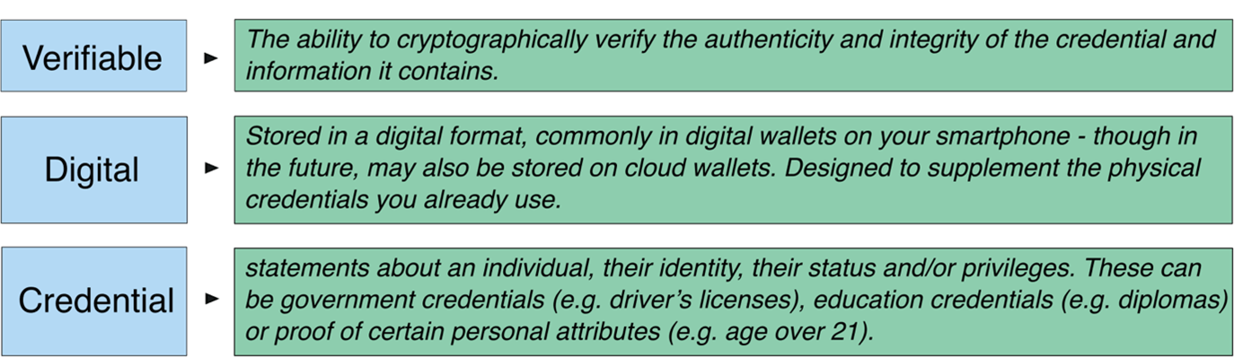 Verifiable Digital Credentials Gain Popularity