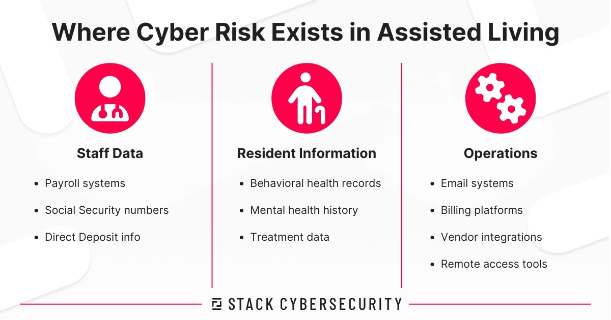 Infographic showing where cyber risk exists in assisted living: staff data (payroll systems, Social Security numbers, direct deposit information), resident information (behavioral health records, mental health history, treatment data), and operations (email systems, billing platforms, vendor integrations, remote access tools).