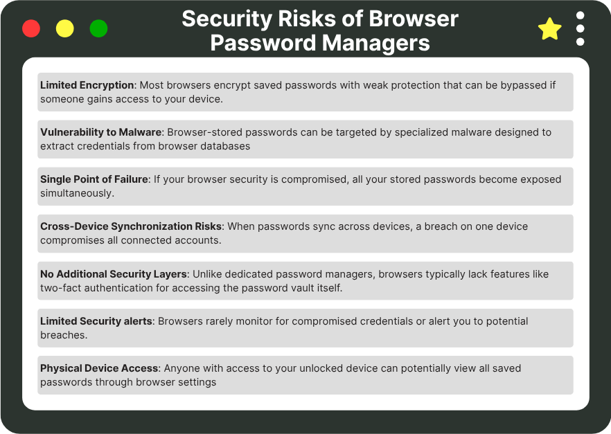 Security Risks of Browser Password Managers, which includes Limited Encryption, Vulnerability to Malware, Single Point of Failure, Corss-Device Sync Risks, No Additional Security, Limited Security Alerts, and Physical Device Access.
