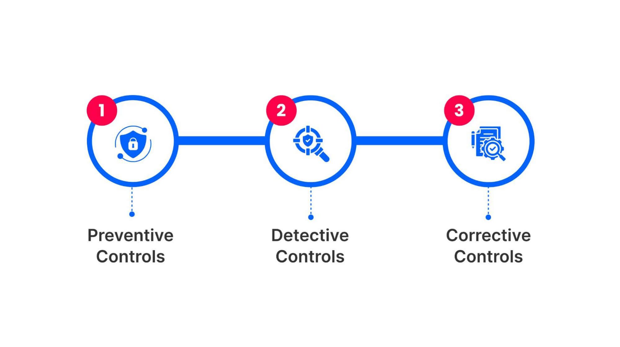 Advanced Controls for Modern Cybersecurity