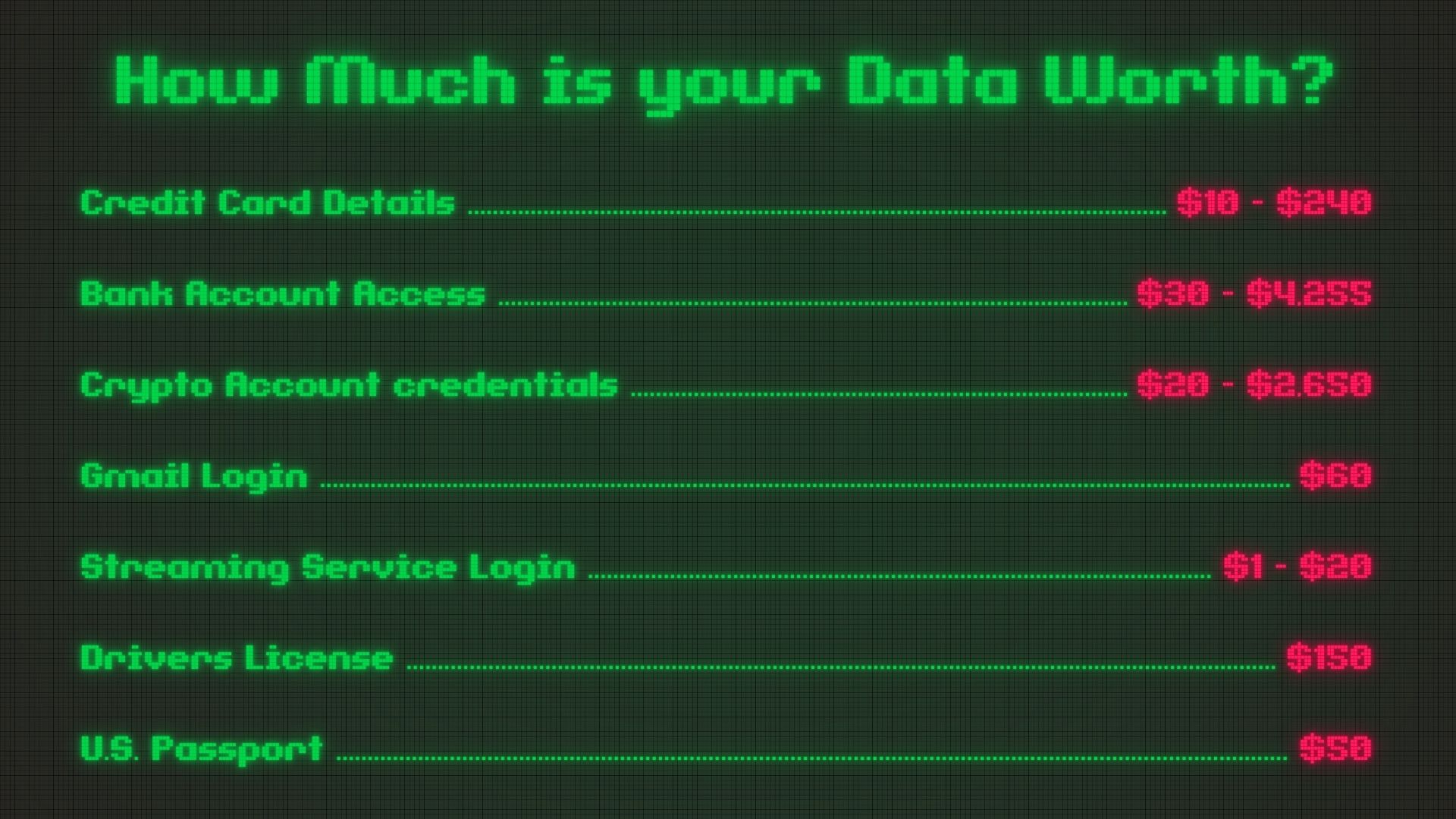 Chart showing the cost of various types of data on the dark web.