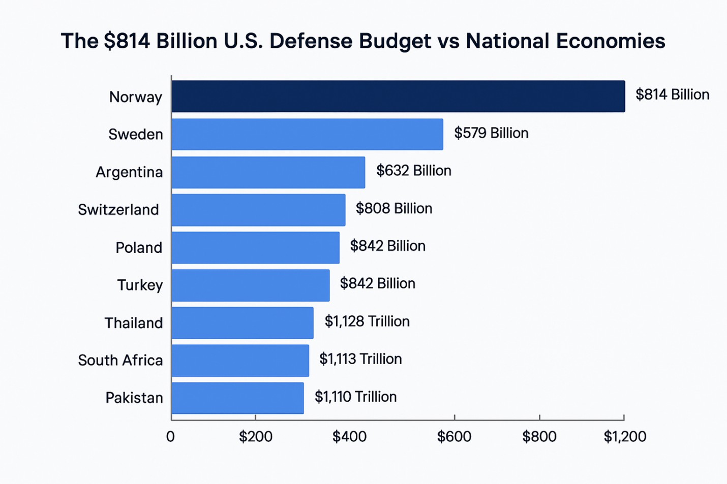 Graph showing economies of Norway, Sweden, Argentina, Switzerland, Poland, Turkey, Thailand, South Africa, and Pakistan compared to the U.S. Defense Budget. U.S. Defense Budget is the same as Norway's Economy.