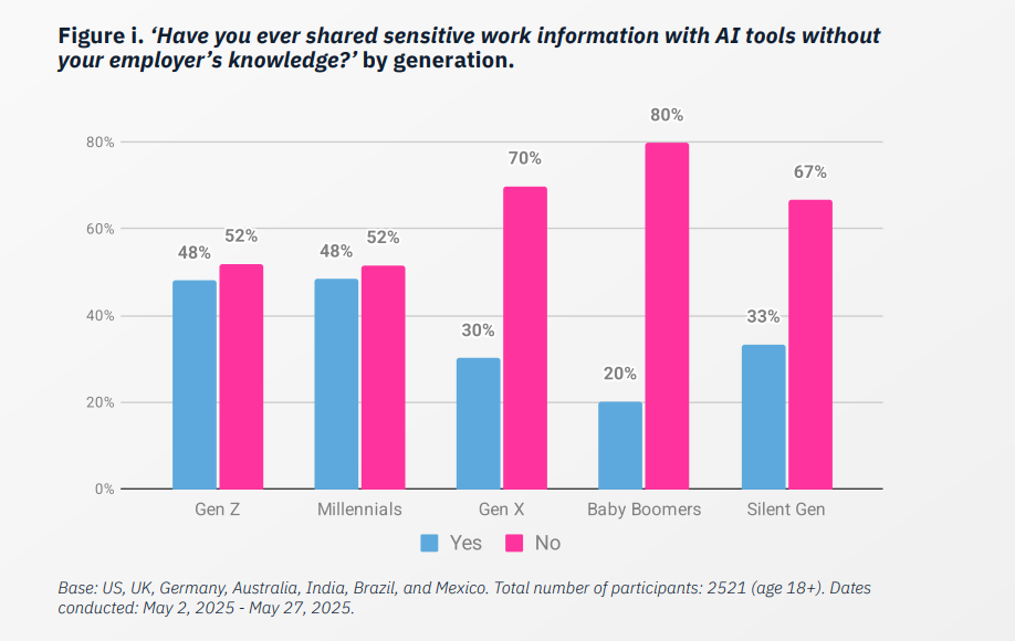 Graph showing use of sensitive info in AI tools by generation