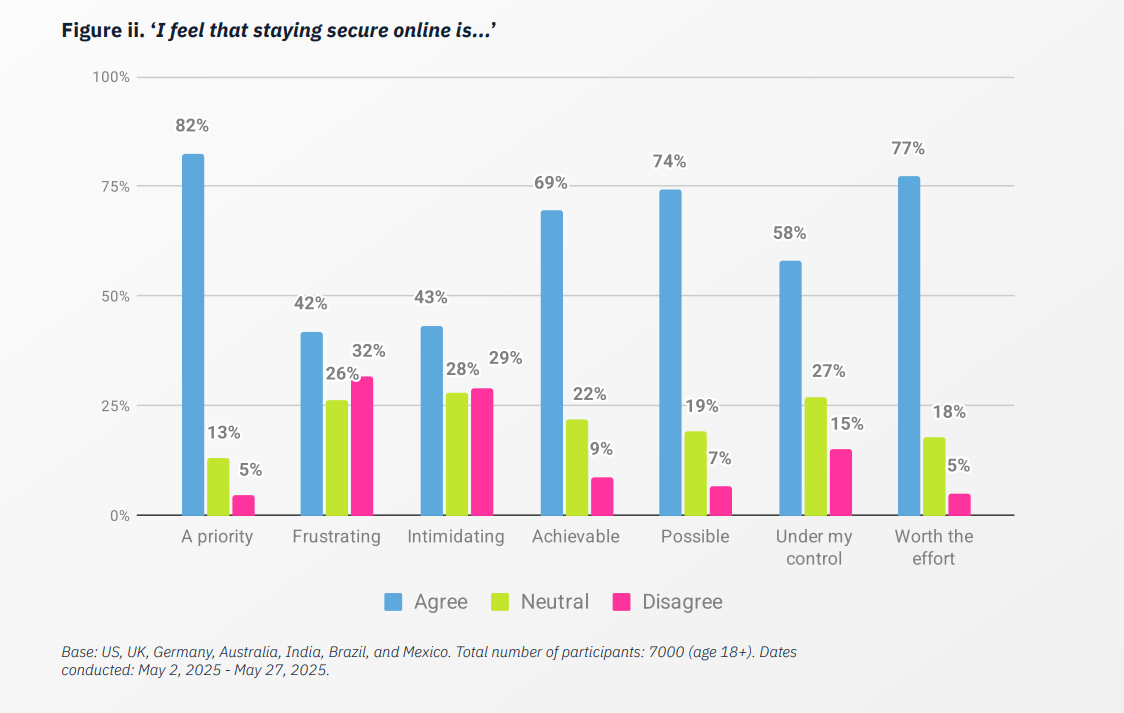 Graph comparing people's attitudes about cybersecurity in 2025