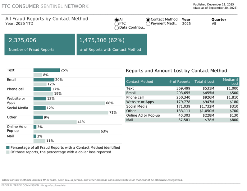 FTC infographic showing 2025 fraud reports by contact method. Text, email, and phone are common; social media scams account for the highest total losses ($1.7B).