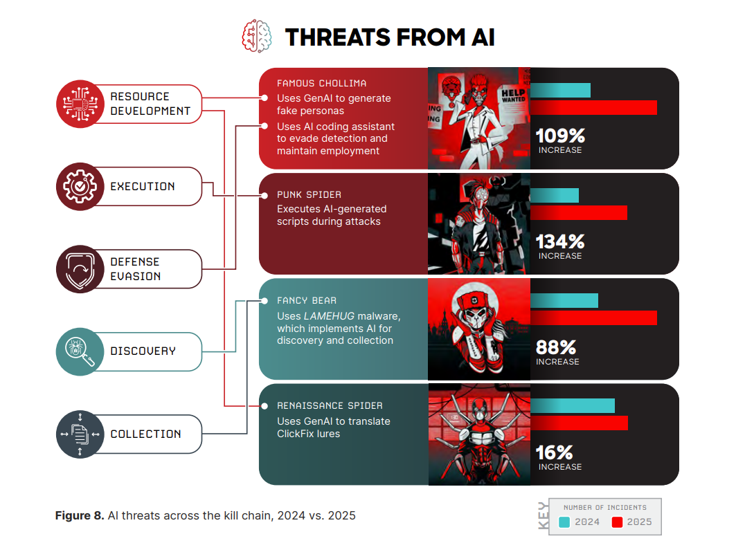 Infographic titled “Threats from AI” showing how artificial intelligence is used across stages of the cyber attack kill chain. Five stages appear on the left: Resource Development, Execution, Defense Evasion, Discovery, and Collection. Each stage connects to a threat actor example with a comparison of incidents in 2024 and 2025.

Famous Chollima uses generative AI to create fake personas and a coding assistant to evade detection and maintain employment, with a 109% increase. Punk Spider executes AI generated scripts during attacks, with a 134% increase. Fancy Bear uses LAMEHUG malware that applies AI for discovery and data collection, showing an 88% increase. Renaissance Spider uses generative AI to translate ClickFix phishing lures, showing a 16% increase.

A legend indicates teal represents 2024 incidents and red represents 2025 incidents, highlighting overall growth in AI related cyber threats.