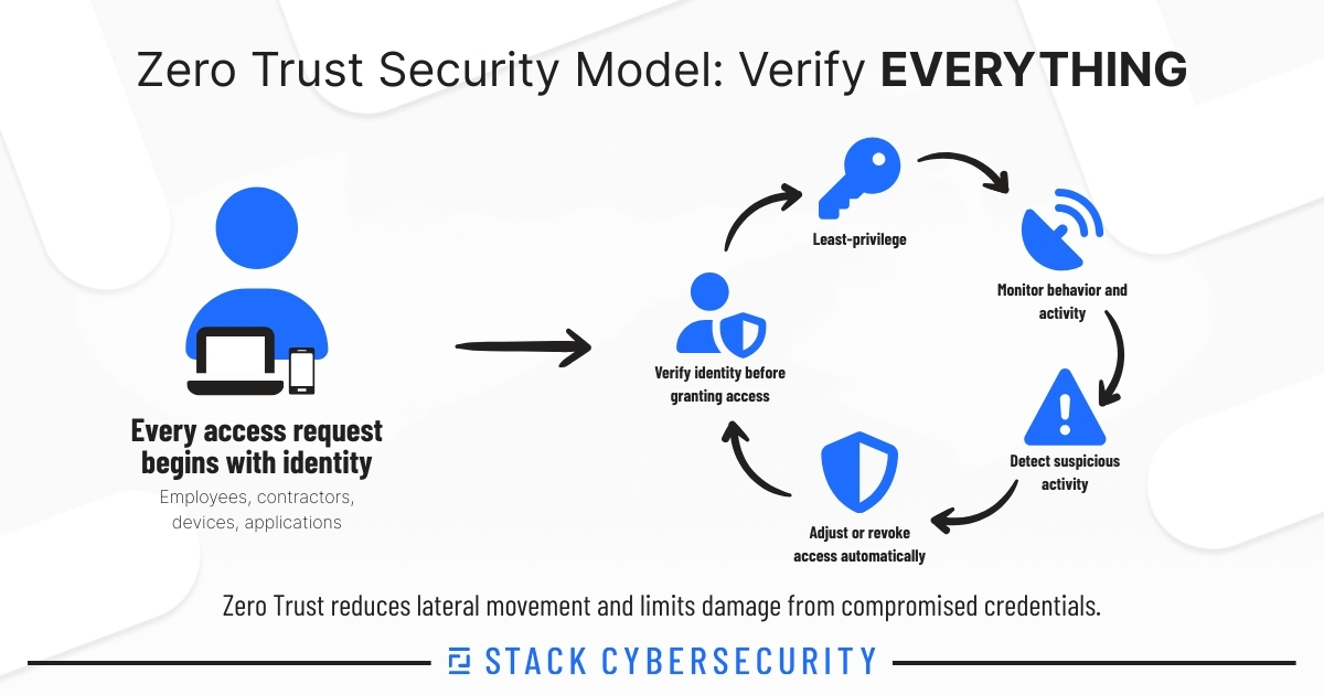 Infographic titled “Zero Trust Security Model: Verify Everything” showing a user with devices initiating an access request, followed by a circular process: verify identity before granting access, apply least-privilege access, monitor behavior and activity, detect suspicious activity, and adjust or revoke access automatically. STACK Cybersecurity branding appears at the bottom.